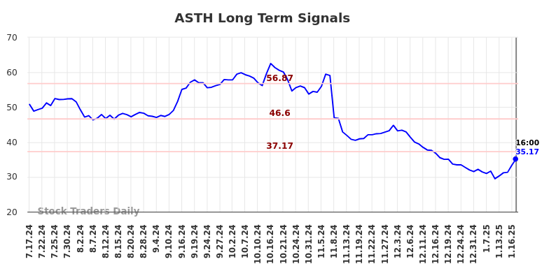 ASTH Long Term Analysis for January 19 2025