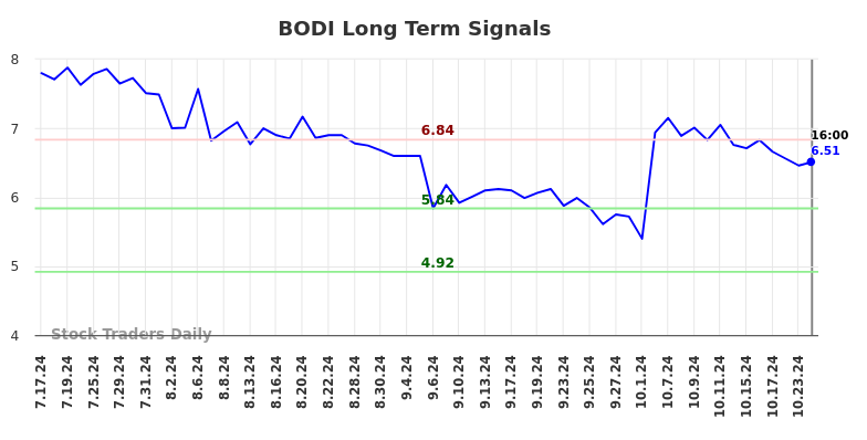 BODI Long Term Analysis for January 19 2025