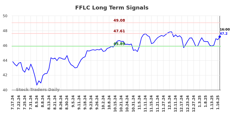 FFLC Long Term Analysis for January 19 2025