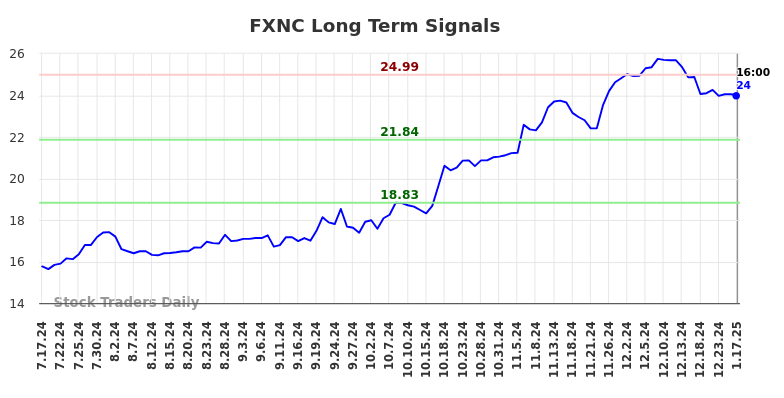 FXNC Long Term Analysis for January 19 2025