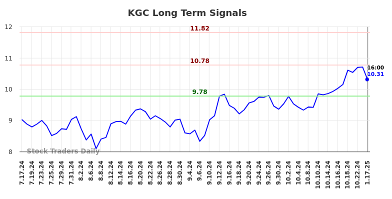 KGC Long Term Analysis for January 19 2025