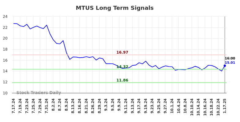 MTUS Long Term Analysis for January 19 2025