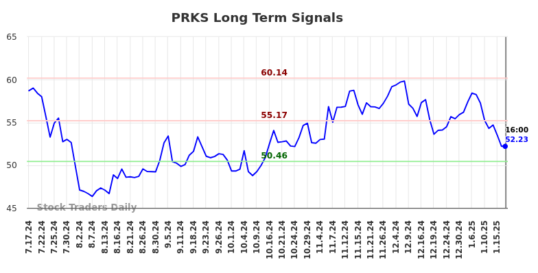 PRKS Long Term Analysis for January 19 2025