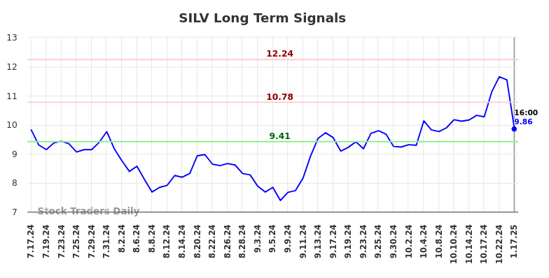 SILV Long Term Analysis for January 19 2025