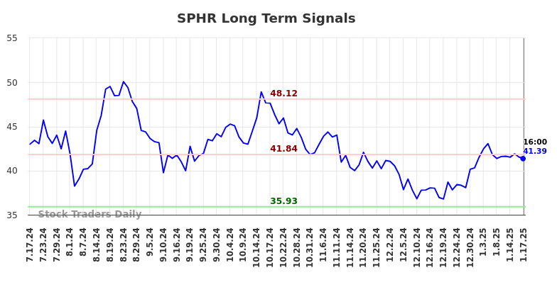 SPHR Long Term Analysis for January 19 2025