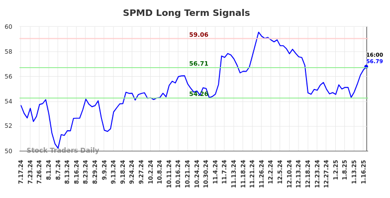 SPMD Long Term Analysis for January 19 2025