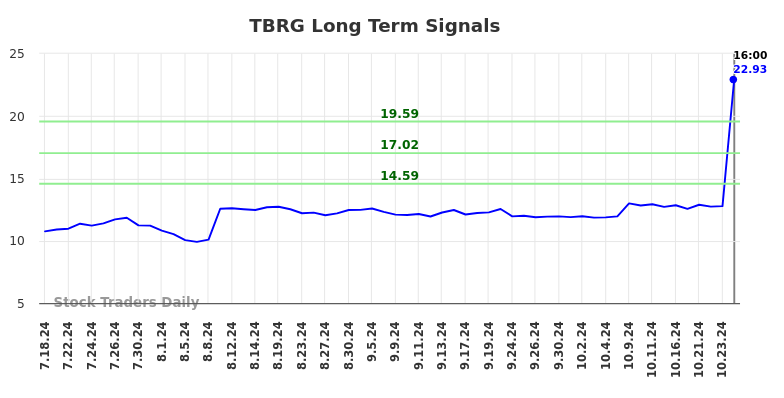 TBRG Long Term Analysis for January 19 2025