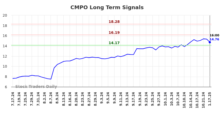 CMPO Long Term Analysis for January 19 2025