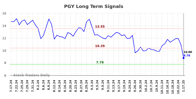 PGY Long Term Analysis for January 19 2025