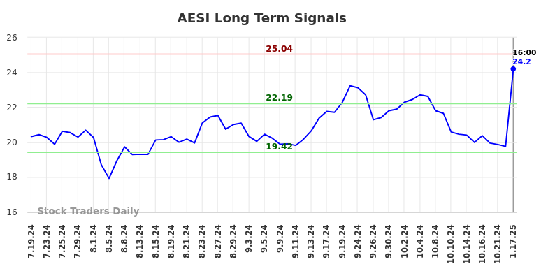 AESI Long Term Analysis for January 19 2025