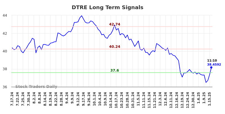 DTRE Long Term Analysis for January 19 2025