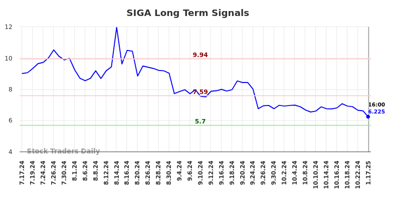 SIGA Long Term Analysis for January 19 2025