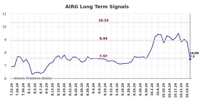 AIRG Long Term Analysis for January 19 2025