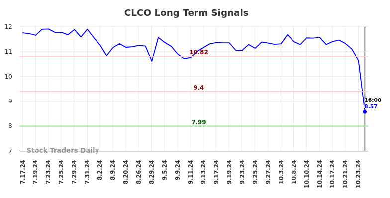 CLCO Long Term Analysis for January 19 2025