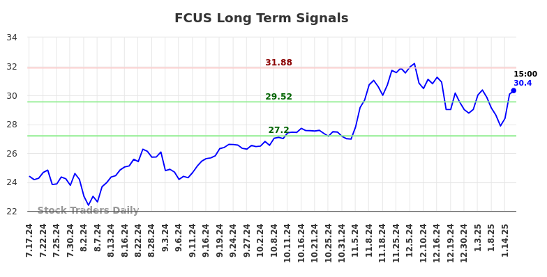 FCUS Long Term Analysis for January 19 2025