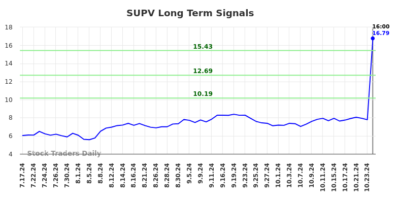 SUPV Long Term Analysis for January 19 2025