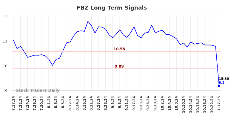 FBZ Long Term Analysis for January 19 2025