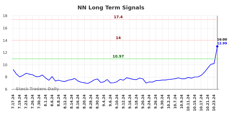 NN Long Term Analysis for January 19 2025