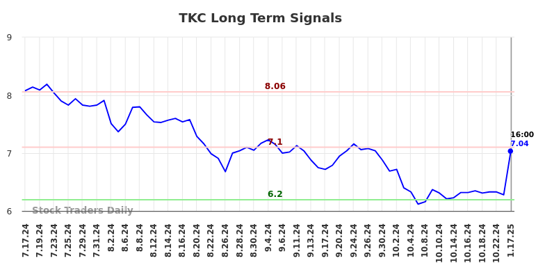 TKC Long Term Analysis for January 19 2025