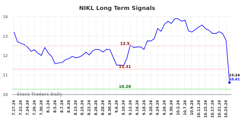 NIKL Long Term Analysis for January 19 2025 NIKL Long Term Analysis for January 19 2025