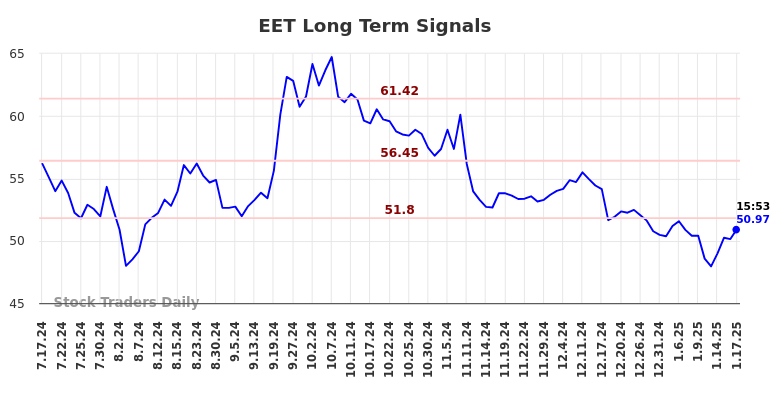 EET Long Term Analysis for January 19 2025