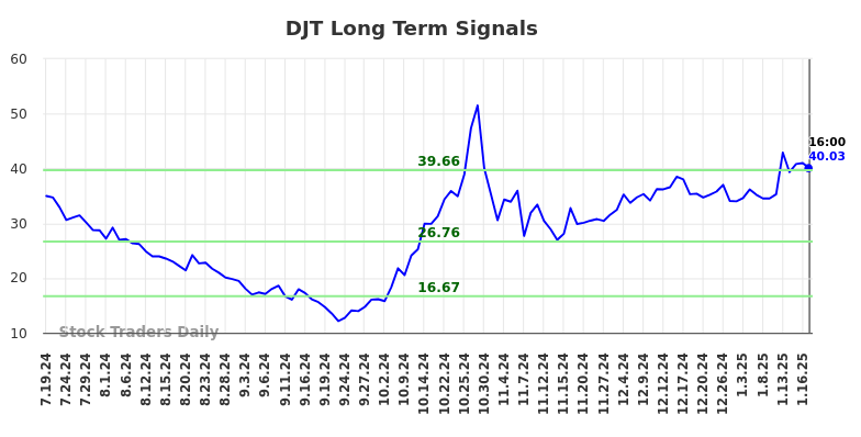 DJT Long Term Analysis for January 19 2025