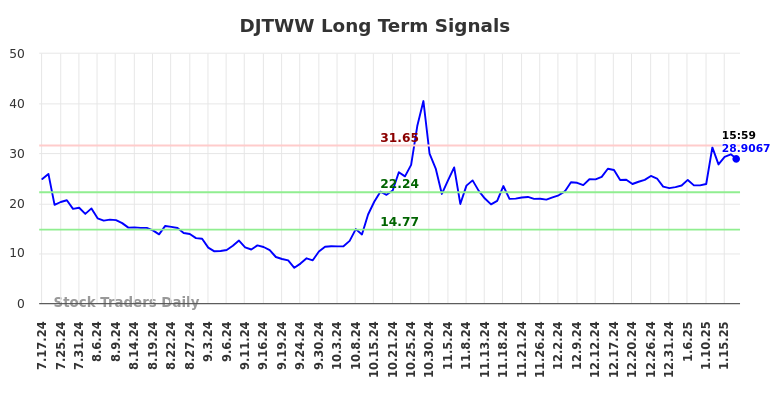 DJTWW Long Term Analysis for January 19 2025