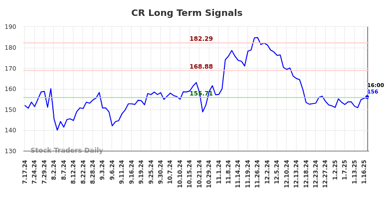 CR Long Term Analysis for January 19 2025