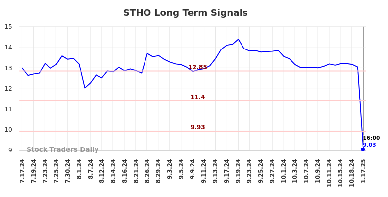 STHO Long Term Analysis for January 19 2025