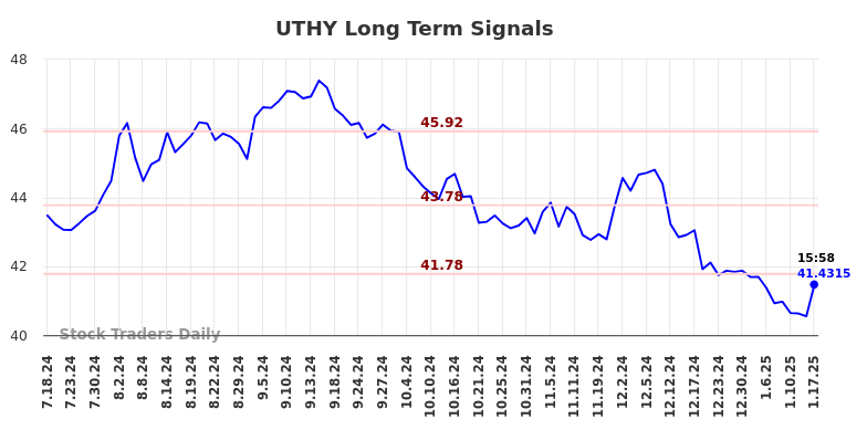 UTHY Long Term Analysis for January 19 2025