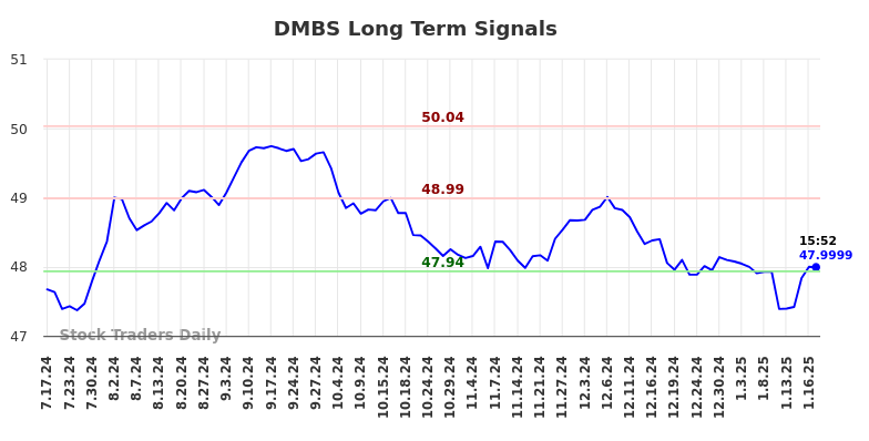 DMBS Long Term Analysis for January 19 2025