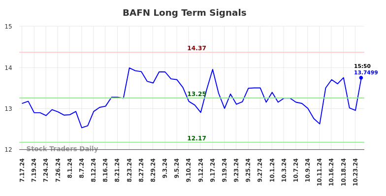 BAFN Long Term Analysis for January 19 2025