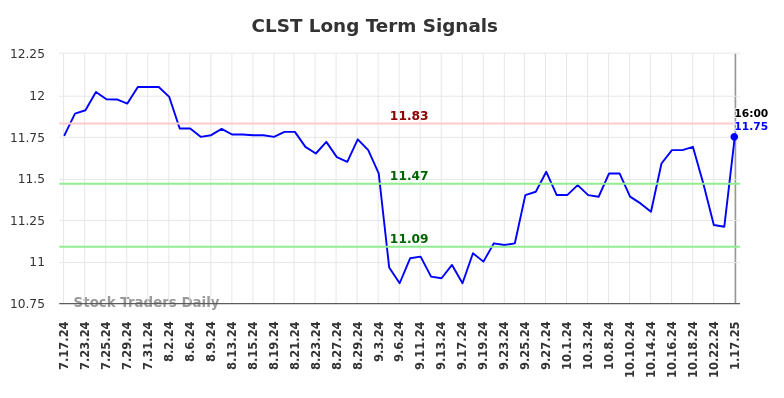 CLST Long Term Analysis for January 19 2025