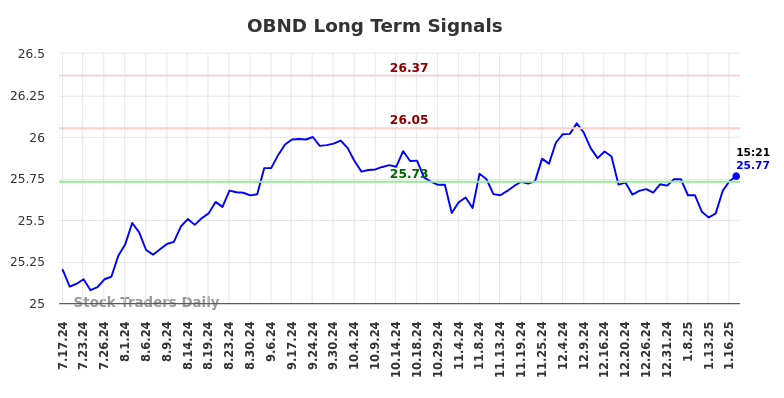 OBND Long Term Analysis for January 19 2025