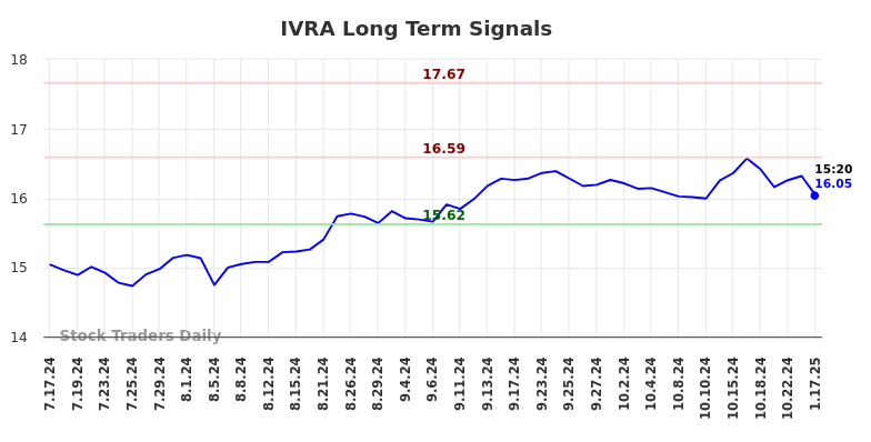 IVRA Long Term Analysis for January 19 2025