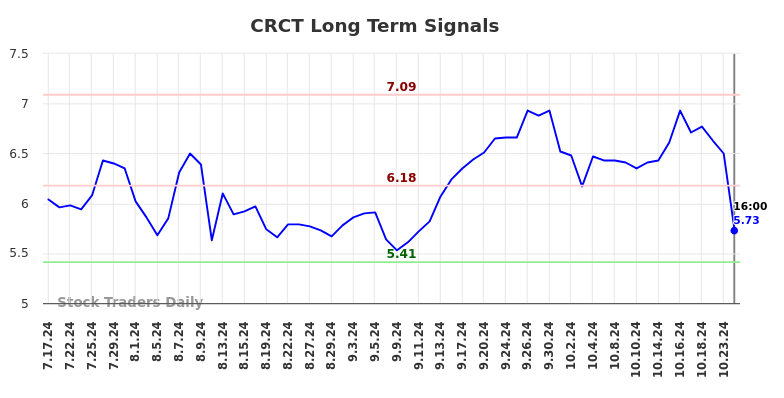 CRCT Long Term Analysis for January 19 2025 CRCT Long Term Analysis for January 19 2025