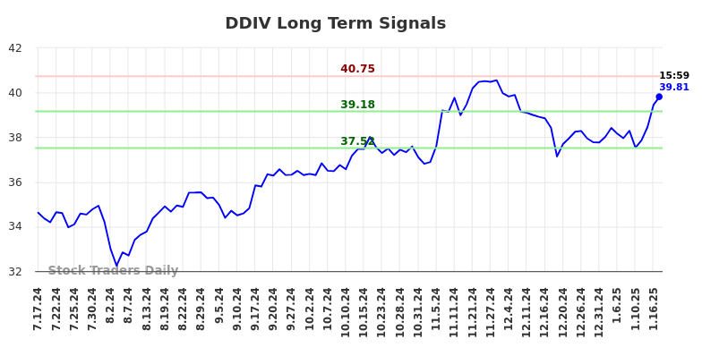 DDIV Long Term Analysis for January 19 2025