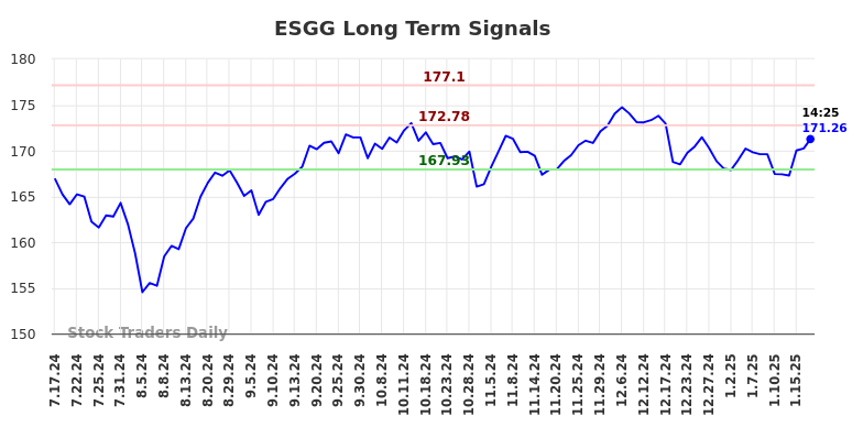 ESGG Long Term Analysis for January 19 2025