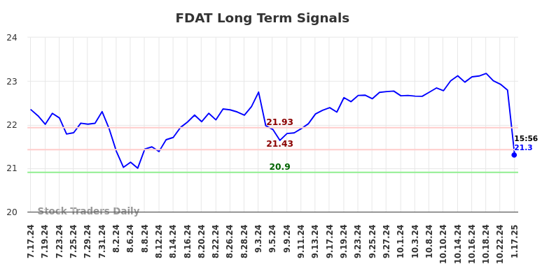 FDAT Long Term Analysis for January 19 2025