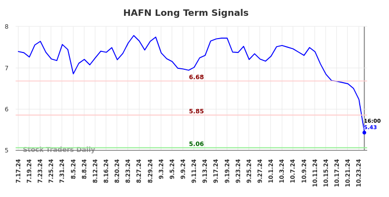 HAFN Long Term Analysis for January 19 2025