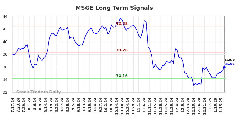 MSGE Long Term Analysis for January 19 2025