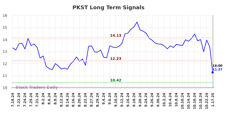 PKST Long Term Analysis for January 19 2025