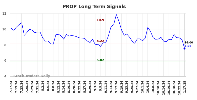 PROP Long Term Analysis for January 19 2025