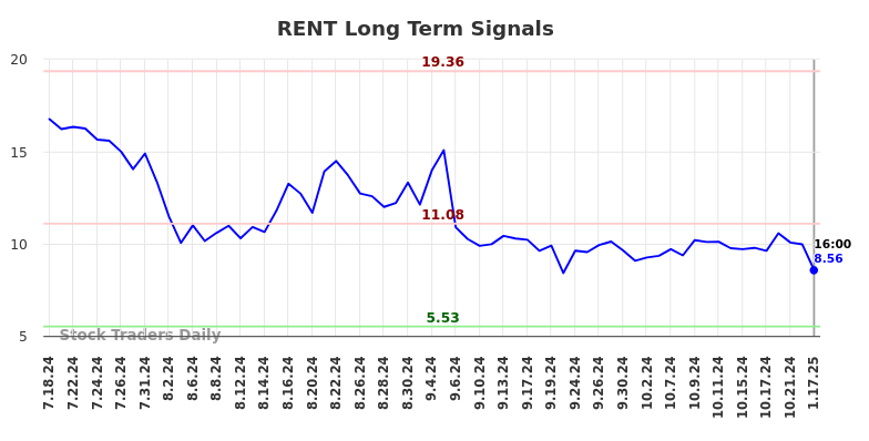 RENT Long Term Analysis for January 19 2025