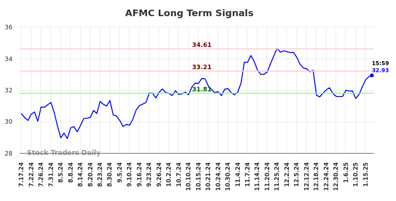 AFMC Long Term Analysis for January 19 2025