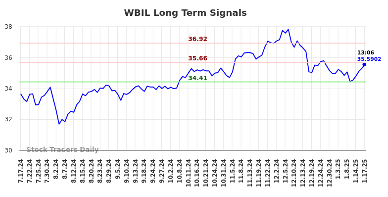 WBIL Long Term Analysis for January 19 2025