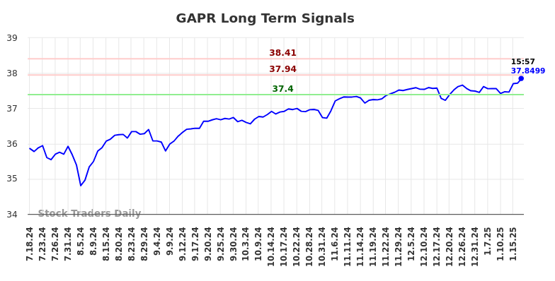 GAPR Long Term Analysis for January 19 2025