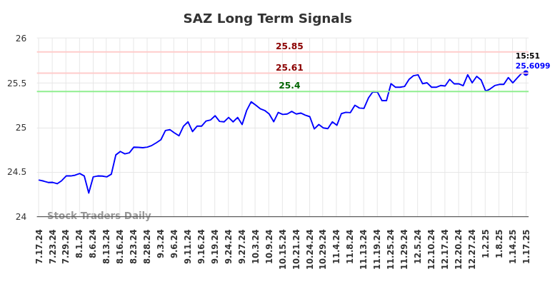 SAZ Long Term Analysis for January 19 2025