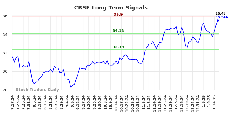 CBSE Long Term Analysis for January 19 2025