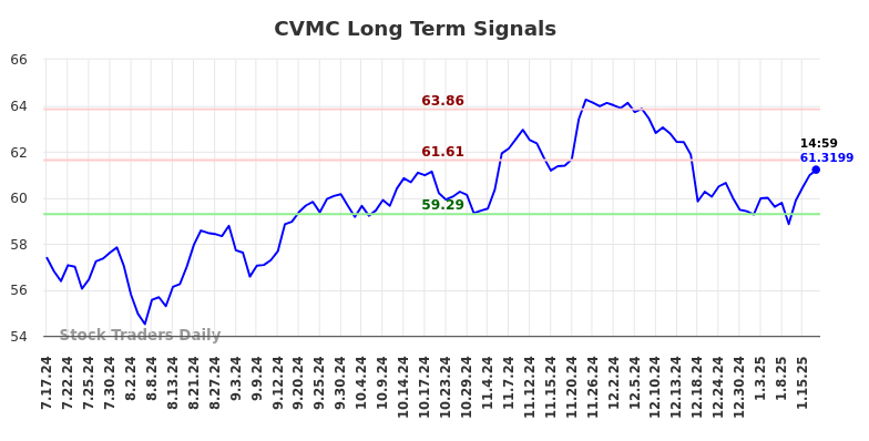 CVMC Long Term Analysis for January 19 2025